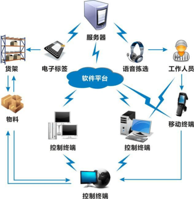 赛之诺智慧物流实训-物流存储|物流运输配送|物流信息数据处理|物流实训课程