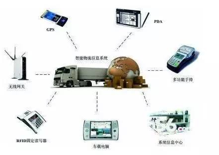 物流技术十三物流信息技术大解析