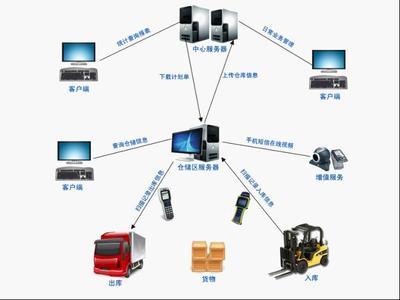 供应运输型物流企业管理软件(图)-首商网