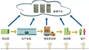 中药产品追溯系统软件设计开发解决方案