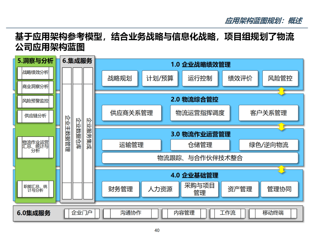 数字化转型物流信息化咨询项目规划方案_知识_行业_公众