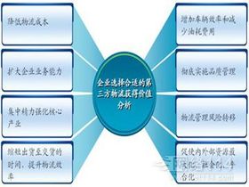 物流方案与咨询