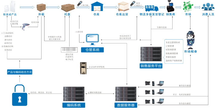 白酒类防伪防窜货解决方案
