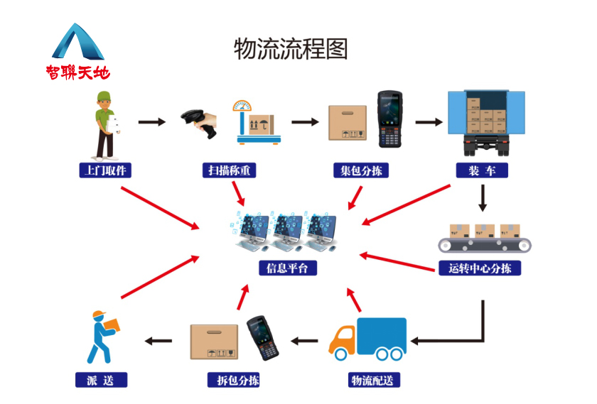 物流信息网络